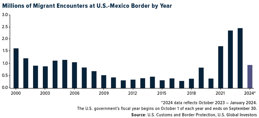 Millions of Migrant Encounters at U.S. - Mexico Border by year
