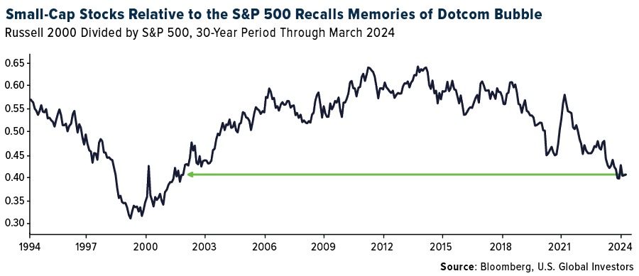 Small-Cap Stocks Relative to the S&P 500 Recalls Dotcom Bubble