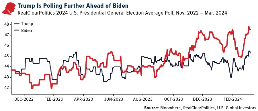 Trump is polling further ahead of Biden