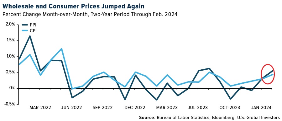 Wholesale and Consumer Prices Jumped Again