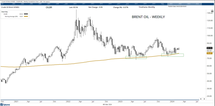 Chart advisor: Brent Crude Oil Testing the Bounds