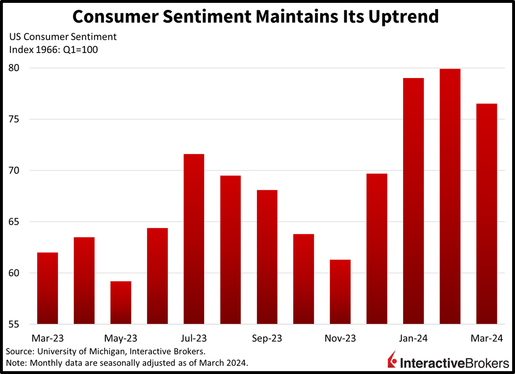 Consumer Sentiment Maintains Its Uptrend