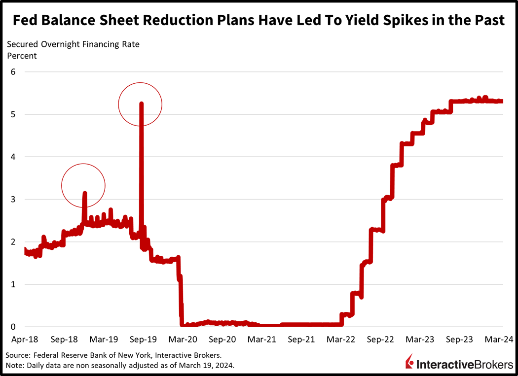 Fed Balance Sheet Reduction Plans Have Led To Yield Spikes in the Past