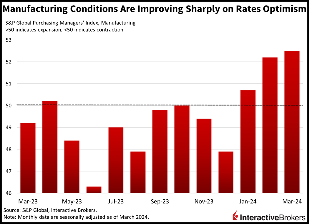 Manufacturing conditions are improving sharply on rates optimism
