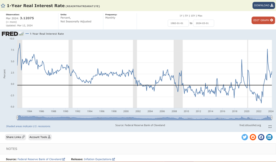 1-Year Real Interest Rate