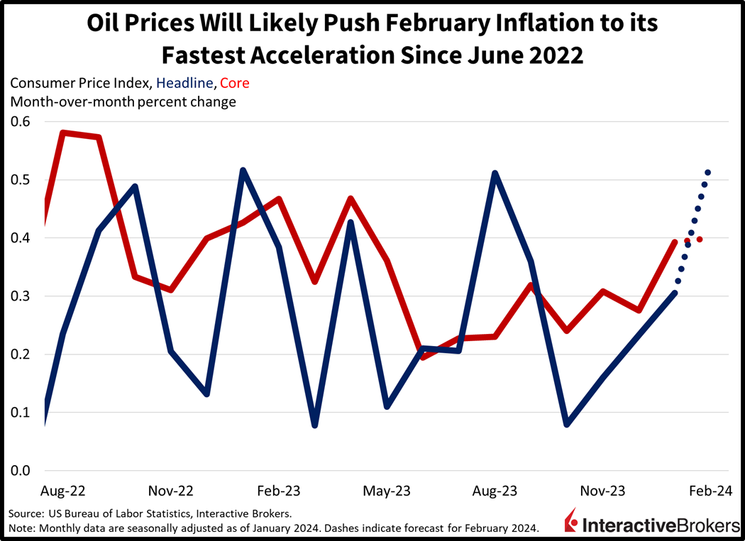 oil prices will likely push February inflation to its fastest acceleration since June 2022