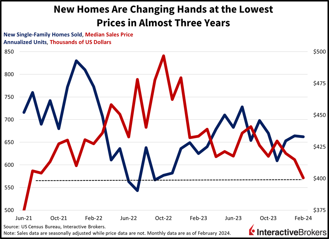 New homes are changing hands at the lowest prices in almost three years