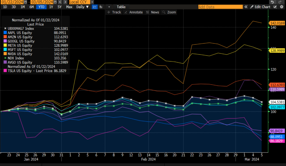 Normalized Chart Since January 22nd, 2024, UBS Mag 7 Index (white), NDX (green), AAPL (blue), AMZN (red), GOOGL (lilac), META (yellow), MSFT (blue), NVDA (orange), TSLA (magenta)