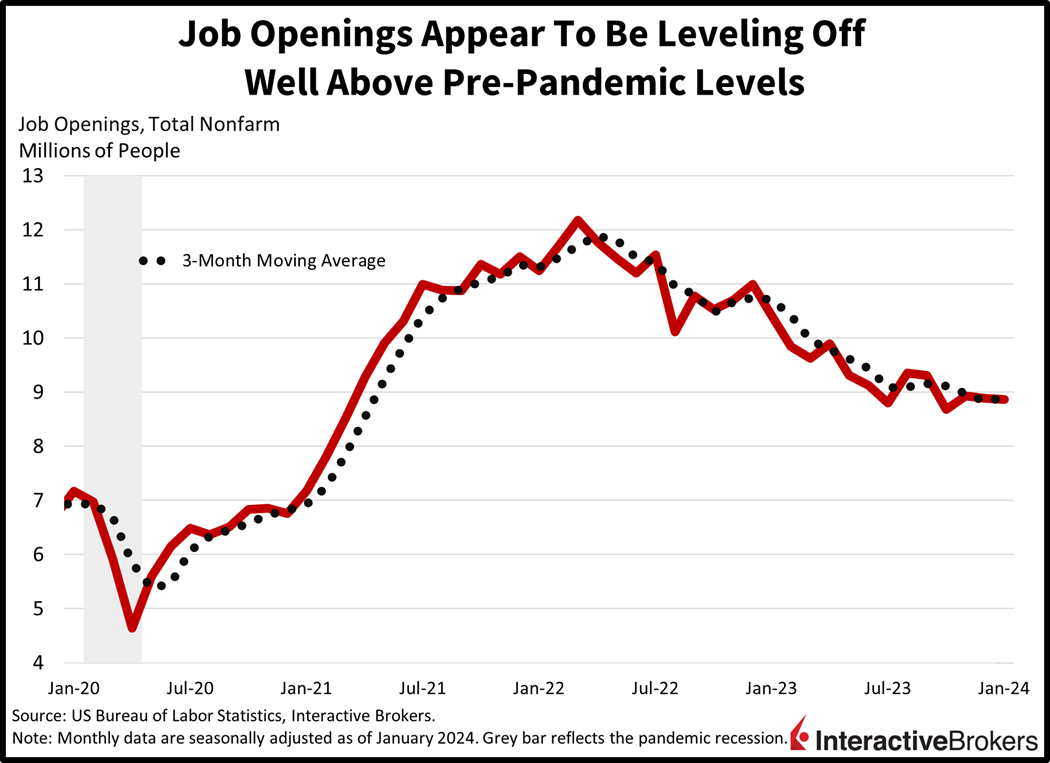 job openings appear to be leveling off well above pre-pandemic levels