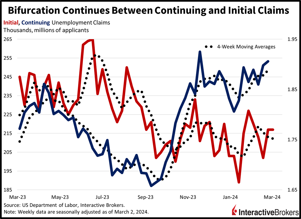Bifurcation continues between continuing and initial claims