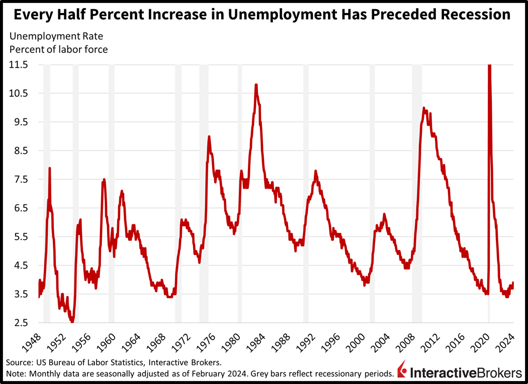 Every half percent increase in unemployment has preceded recession