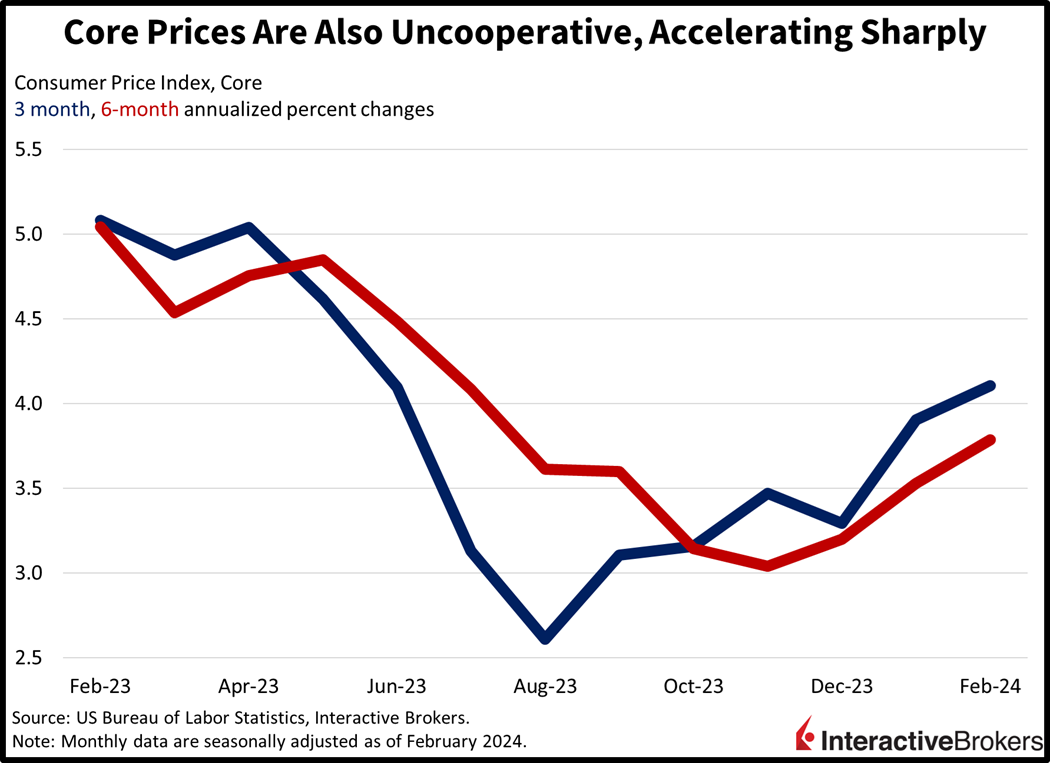 Core prices are also uncooperative, accelerating sharply