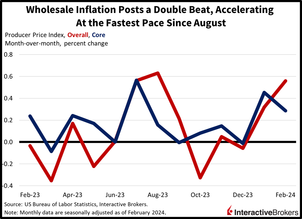 Wholesale inflation posts a double beat, accelerating at the fastest pace since August