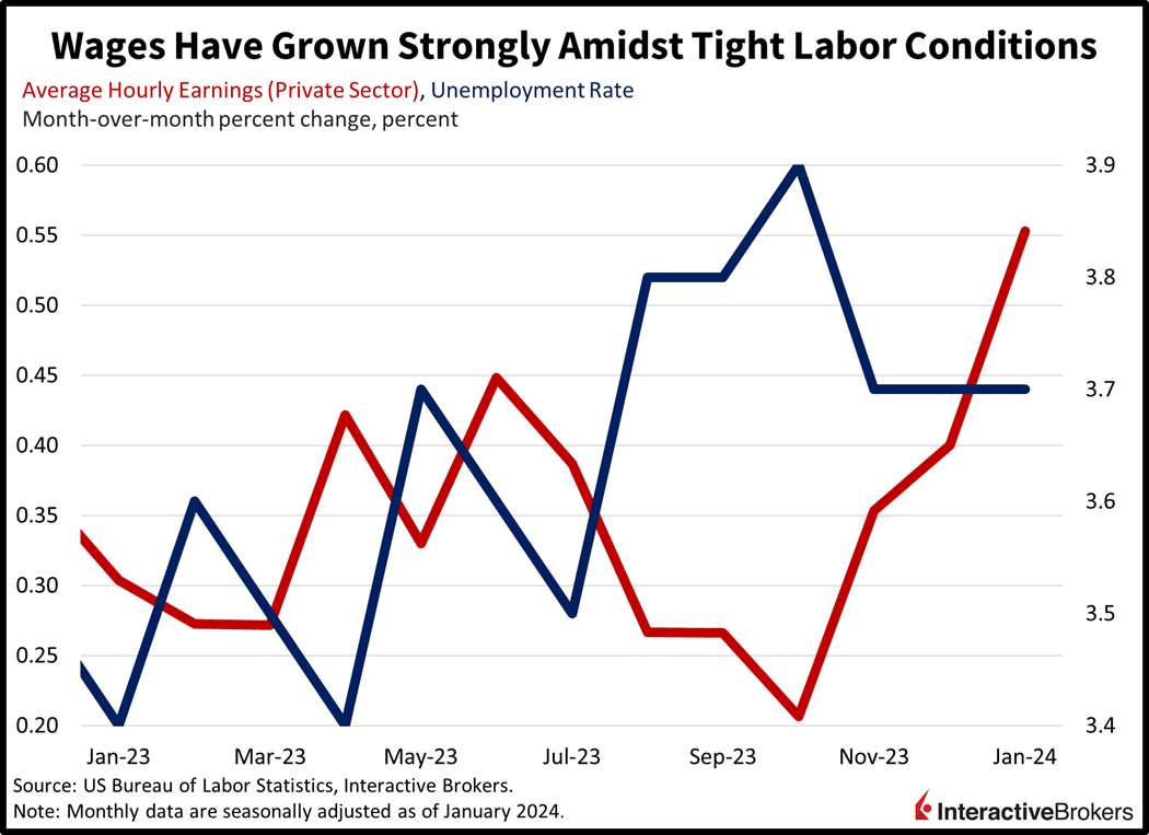 wages have grown strongly amidst tight labor conditions