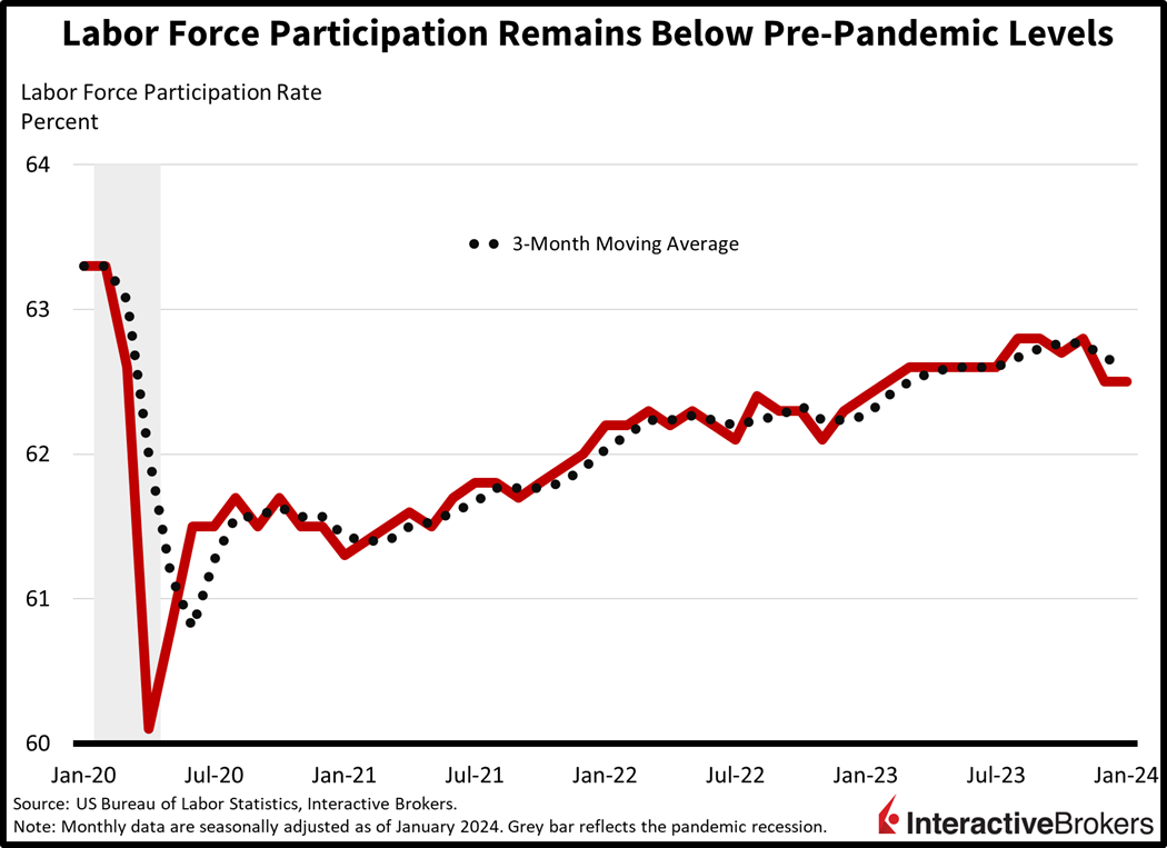 labor force participation remains below pre-pandemic levels