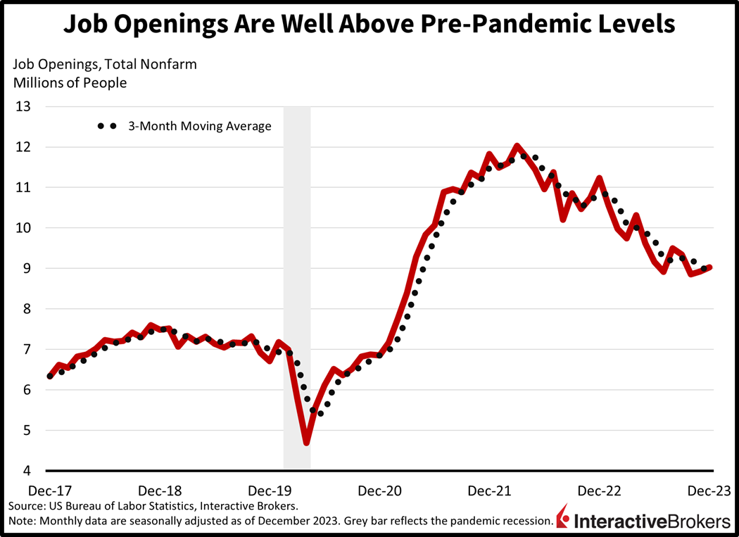 job openings are well above pre-pandemic levels