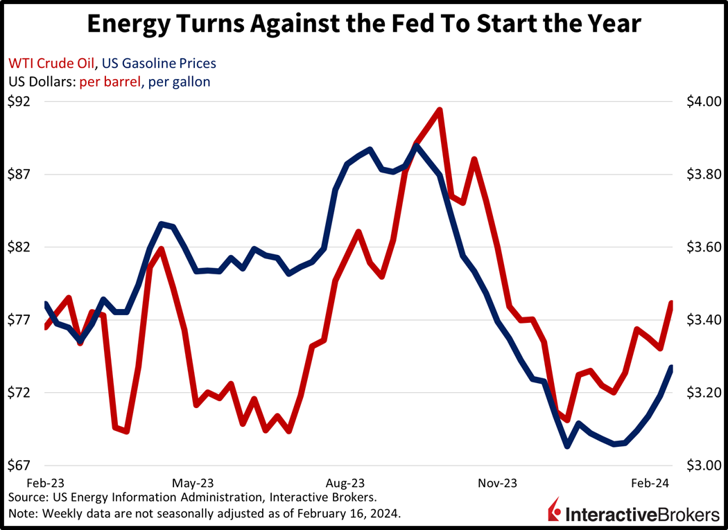 energy turns against the Fed to start the year