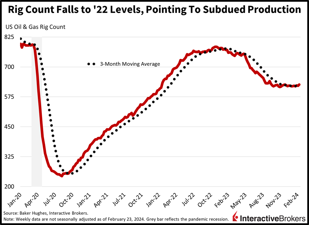 rig count falls to '22 levels, pointing to subdued production