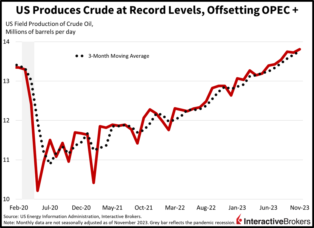 US produces crude at record levels, offseeting OPEC+