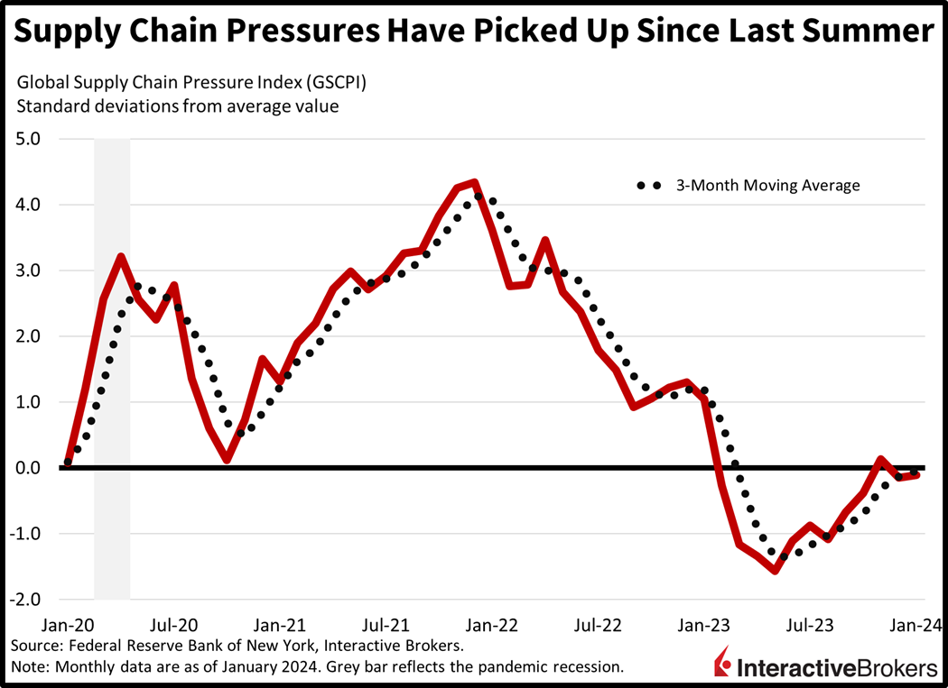 supply chain pressures have picked up since last summer
