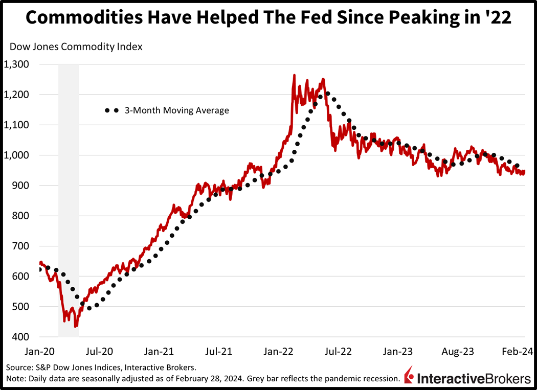 commodities have helped the Fed since peaking in '22