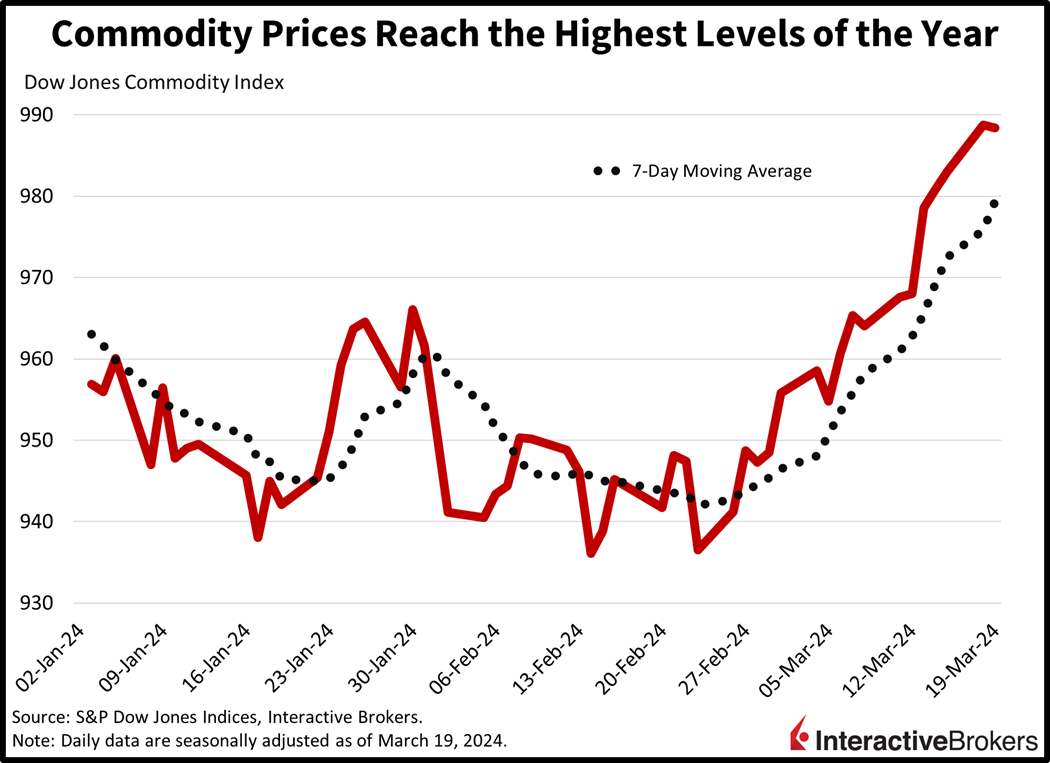 Commodity Prices Reach the Highest Levels of the Year
