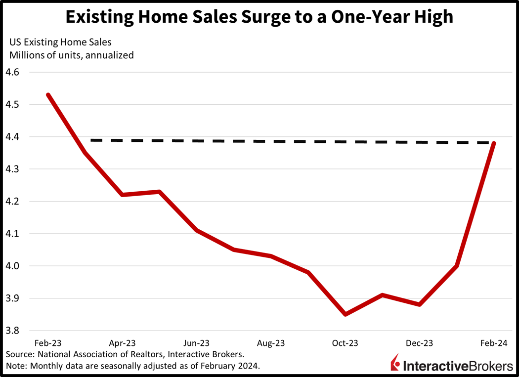 Existing home sales surge to a one-year high