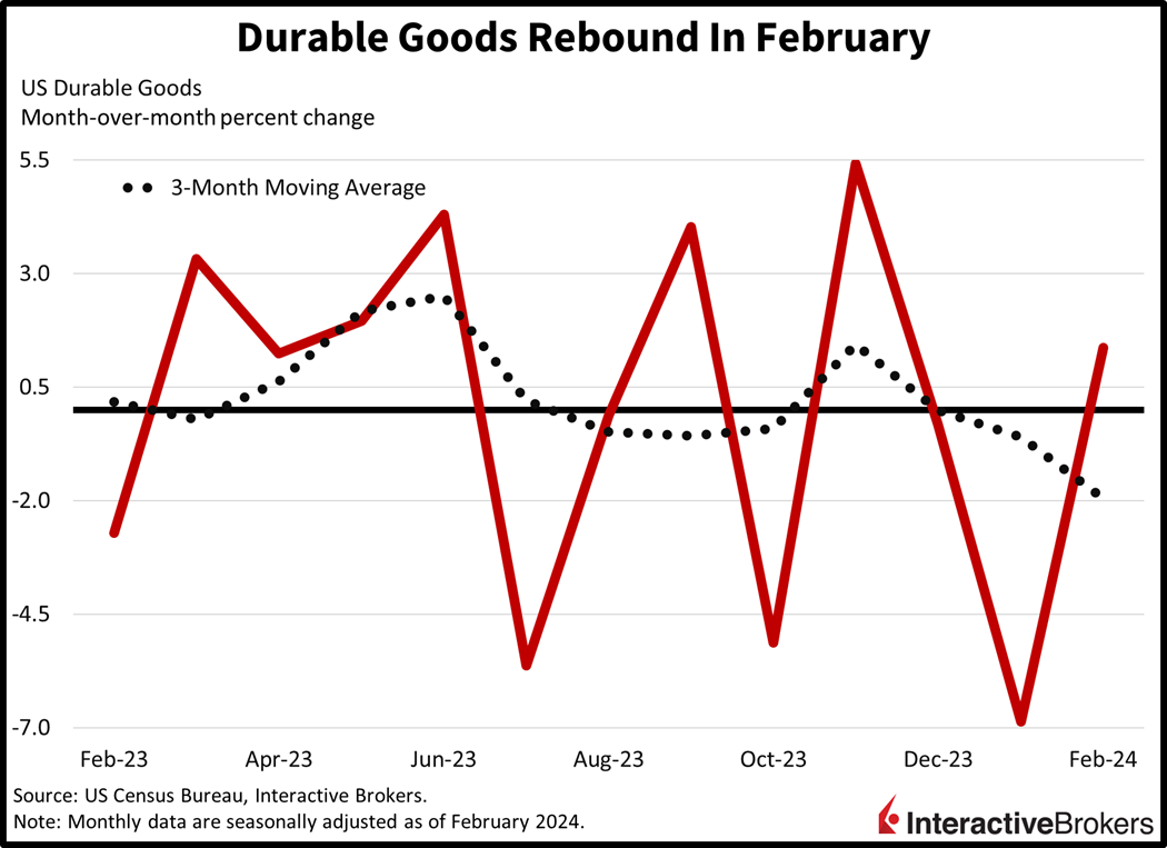 Durable goods rebound in February