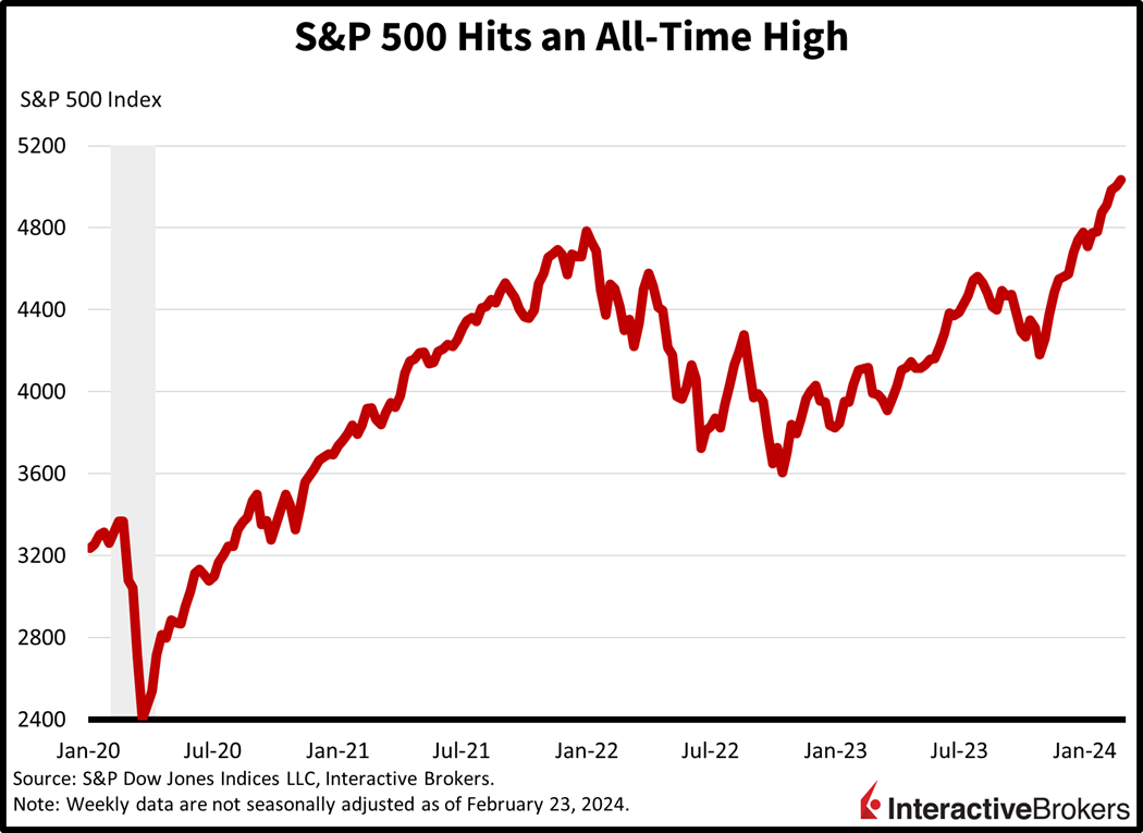 S&P 500 hits an all-time high