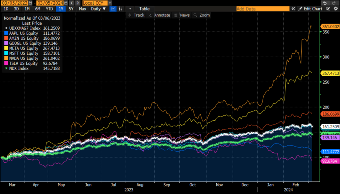 1-Year Normalized Chart, UBS Mag 7 Index (white), NDX (green), AAPL (blue), AMZN (red), GOOGL (lilac), META (yellow), MSFT (blue), NVDA (orange), TSLA (magenta)
