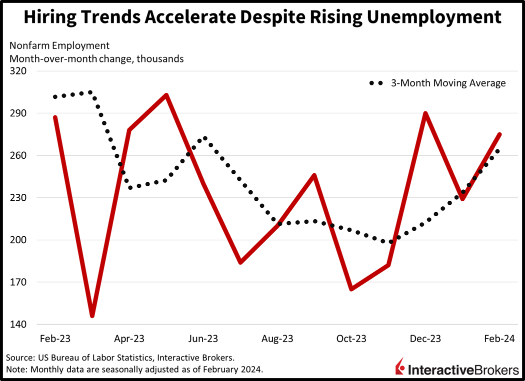 Hiring trends accelerate despite rising unemployment