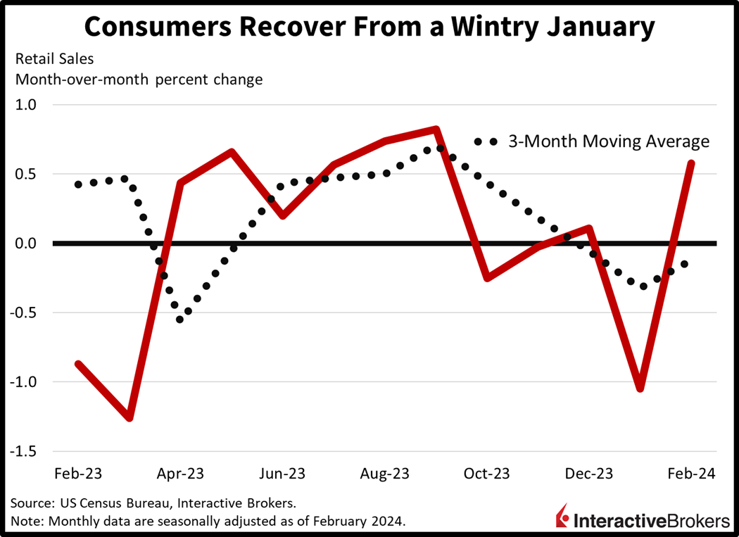 Consumer recover from a wintry January
