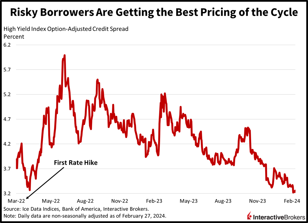 risky borrowers are getting the best pricing of the cycle