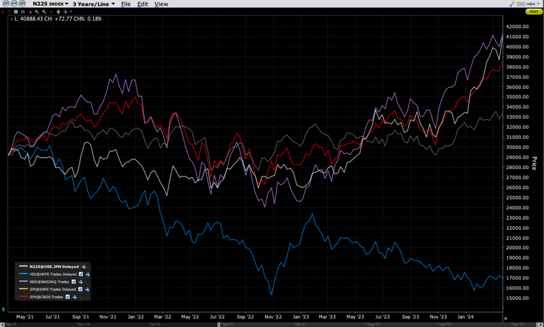 3-Year Graph, N225 (white), HSI (blue), NDX (purple), SPI (yellow), SPX (red)