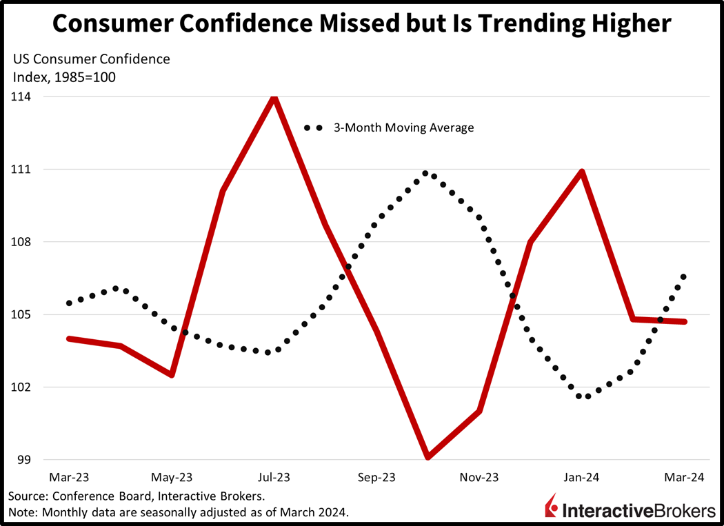 Consumer Confidence missed but is trending higher