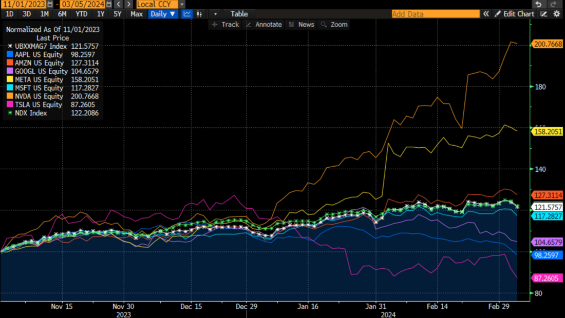 Normalized Chart Since November 1, 2023, UBS Mag 7 Index (white), NDX (green), AAPL (blue), AMZN (red), GOOGL (lilac), META (yellow), MSFT (blue), NVDA (orange), TSLA (magenta)