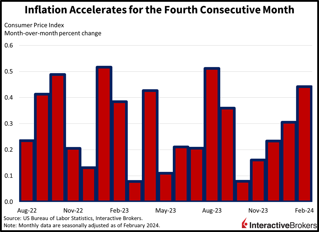 Inflation accelerates for the fourth consecutive month