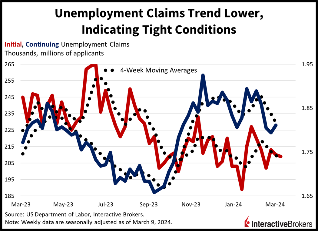 Unemployment claims trend lower, indicating tight conditions