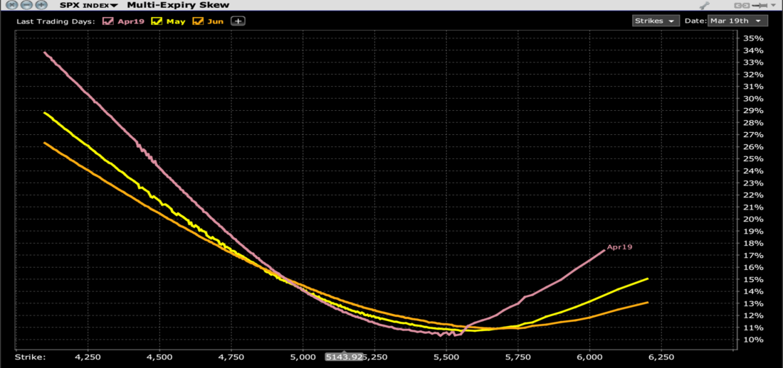 Skews for SPX Options Expiring on April 19th (lilac), May 16th (yellow), June 20th (orange)