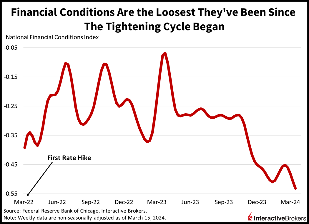 Financial Conditions Are the Loosest They've Been Since the Tightening Cycle Began
