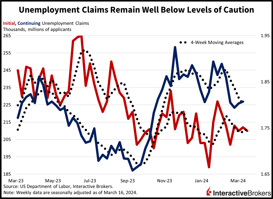 Unemployment claims remain well below levels of caution