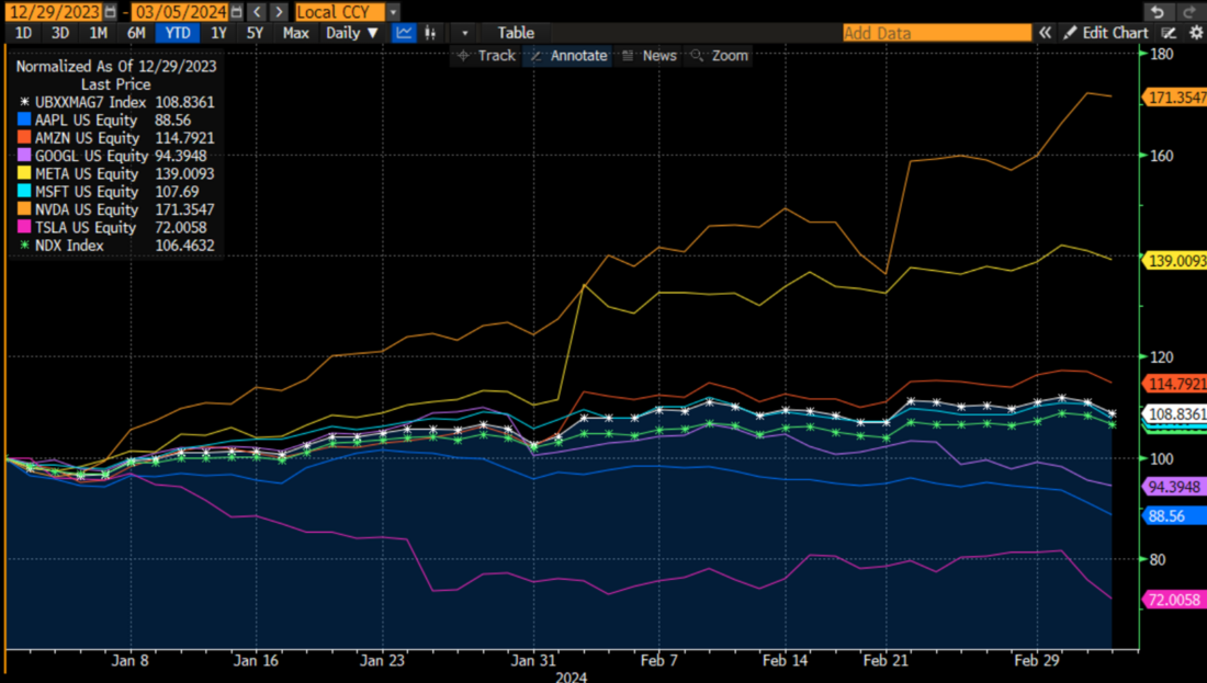 Year-to-date Normalized Chart, UBS Mag 7 Index (white), NDX (green), AAPL (blue), AMZN (red), GOOGL (lilac), META (yellow), MSFT (blue), NVDA (orange), TSLA (magenta)