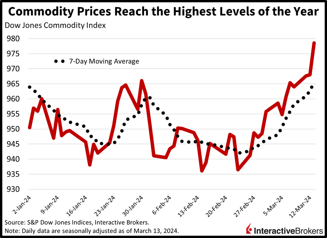 Commodity prices reach the highest levels of the year