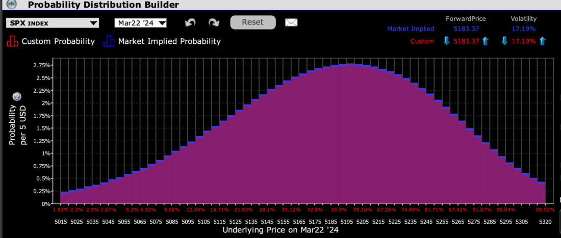 IBKR Probability Lab for SPX Options Expiring March 22, 2024