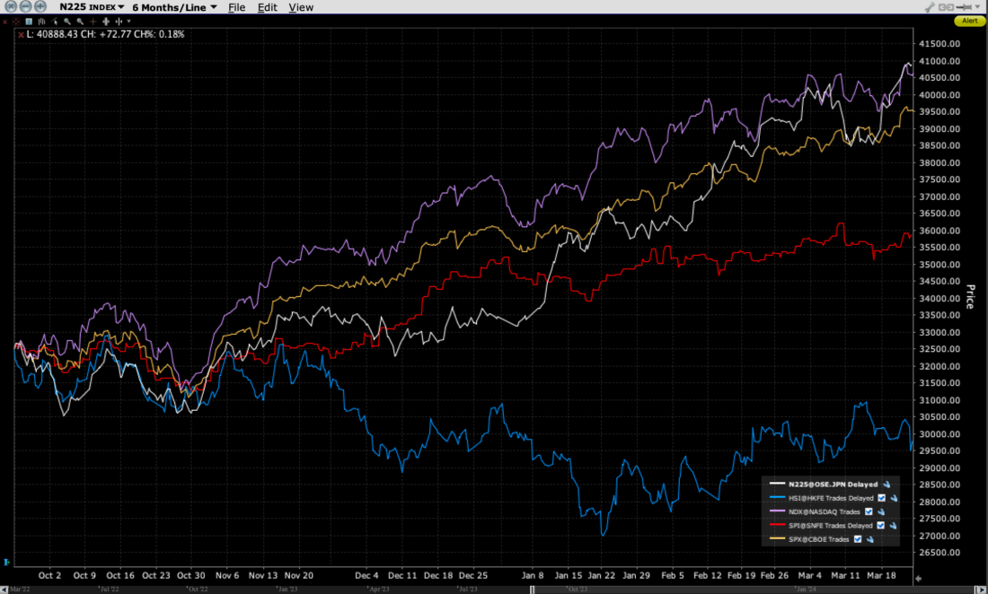 6-Month Graph, N225 (white), HSI (blue), NDX (purple), SPI (yellow), SPX (red)
