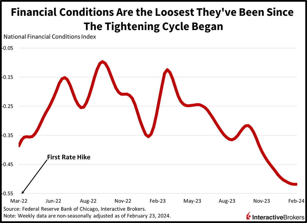 financial conditions are the loosest they've been since the tightening cycle began