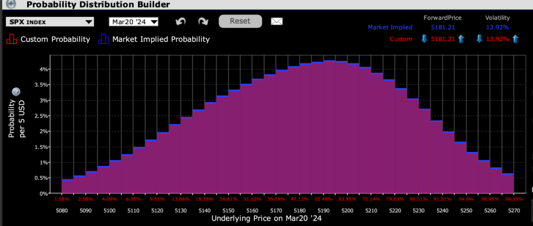 IBKR Probability Lab for SPX Options Expiring March 20, 2024