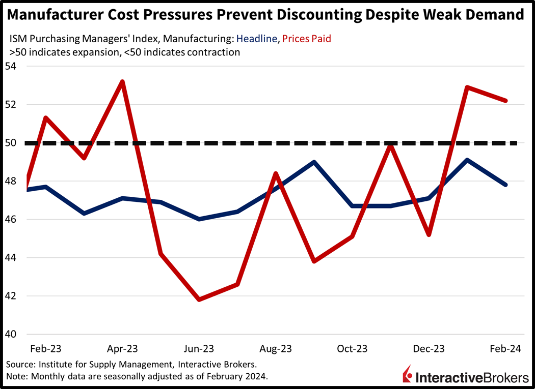 manufacturer cost pressures prevent discounting despite weak demand
