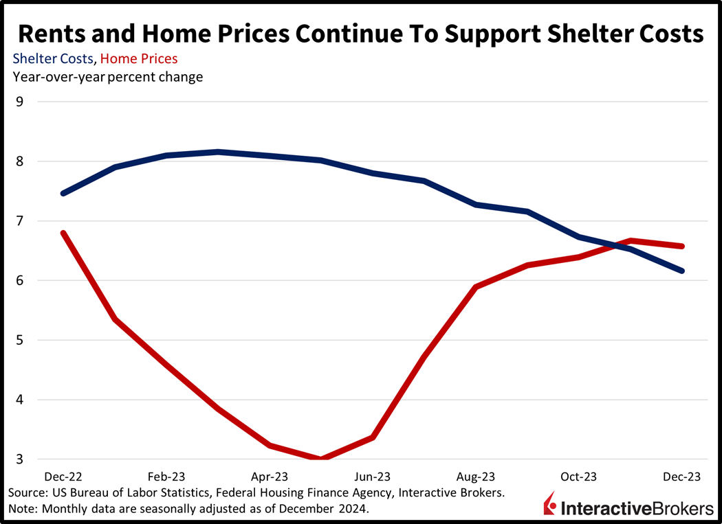 rents and home prices continue to support shelter costs