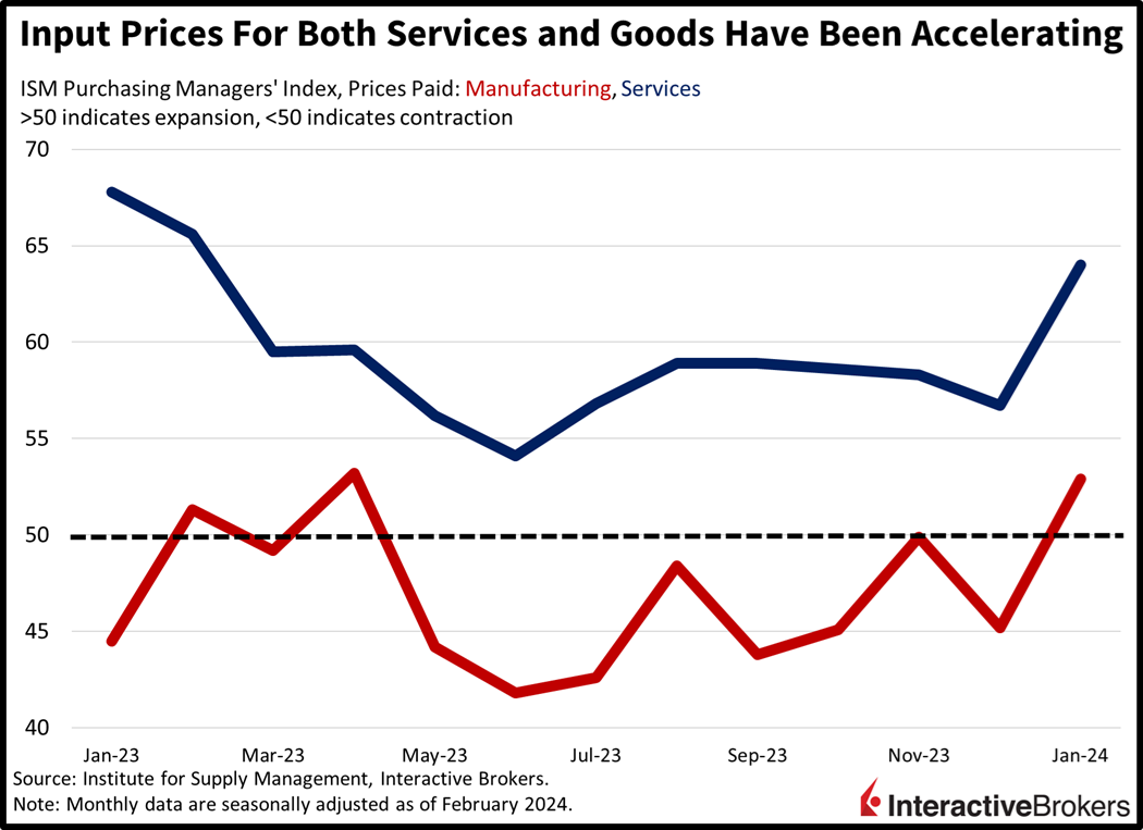 input prices for both services and goods have been accelerating